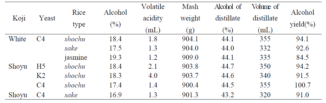 The analysis results of mash and distillation