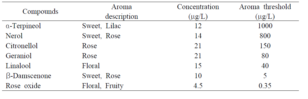 The key volatile compounds in imo-shochu