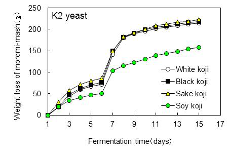 Time course of the weight loss of moromi-mash during fermentation