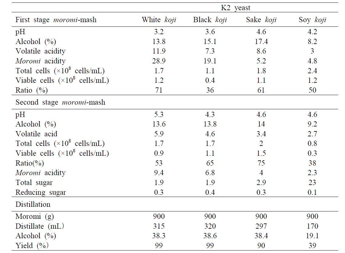 　Analysis of moromi-mash made by K2 yeast