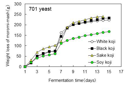 　 Time course of the weight loss of moromi-mash during fermentation