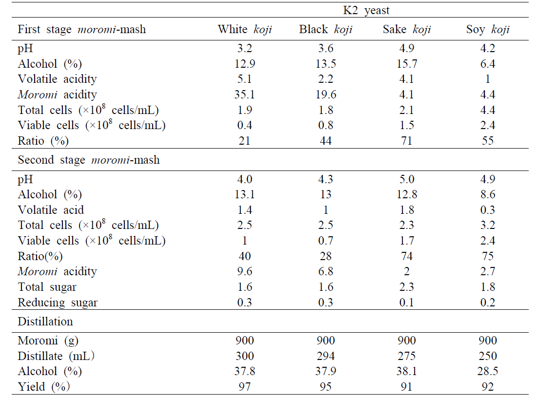 　Analysis of moromi-mash made by 701 yeast