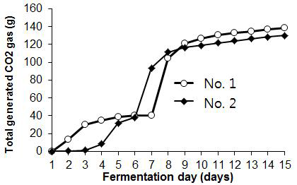 Time course of alcohol fermentation. The alcohol fermentation was monitored by observing the amount of generated CO2 gas. The total weight of the moromi-mash container was measured each day