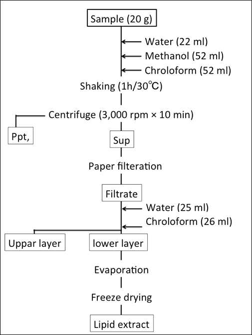 Extraction procedure of lipid fraction from Koji or Nuruk