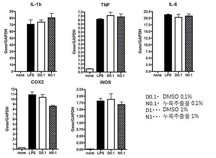 The anti-inflammatory effect of nuruk on RAW 264 cells induced by LPS