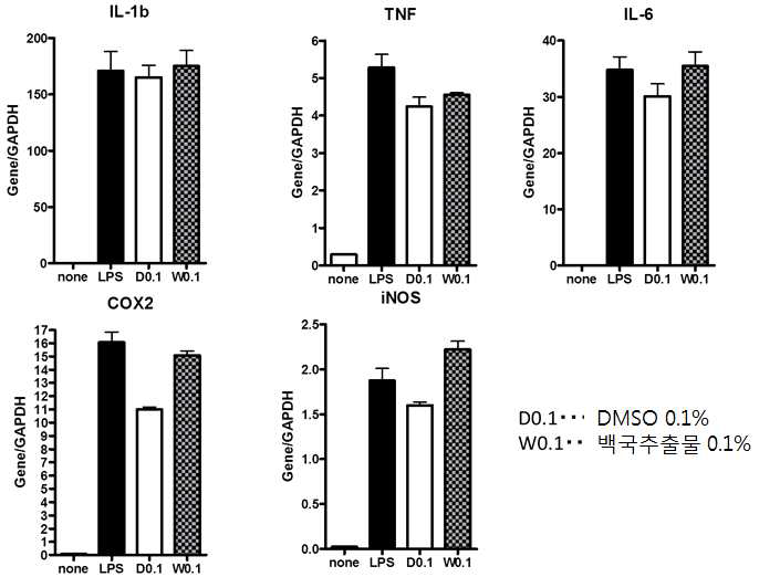 The anti-inflammatory effect of rice koji on RAW 264 cells induced by LPS
