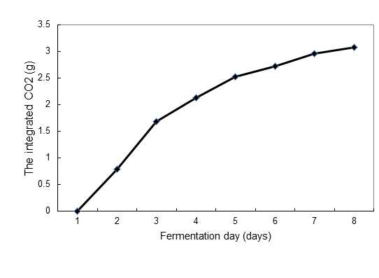 Time course of alcohol fermentation