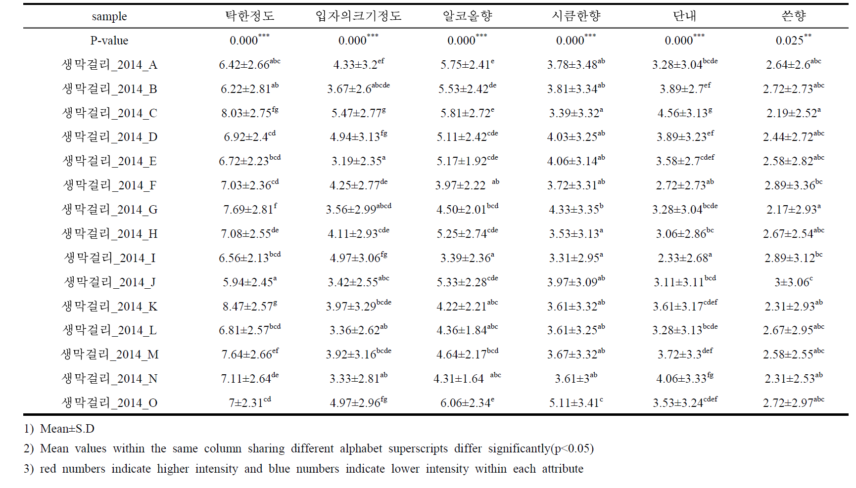 생막걸리 15종 시료의 관능적 특성 항목의 평균과 표준편차