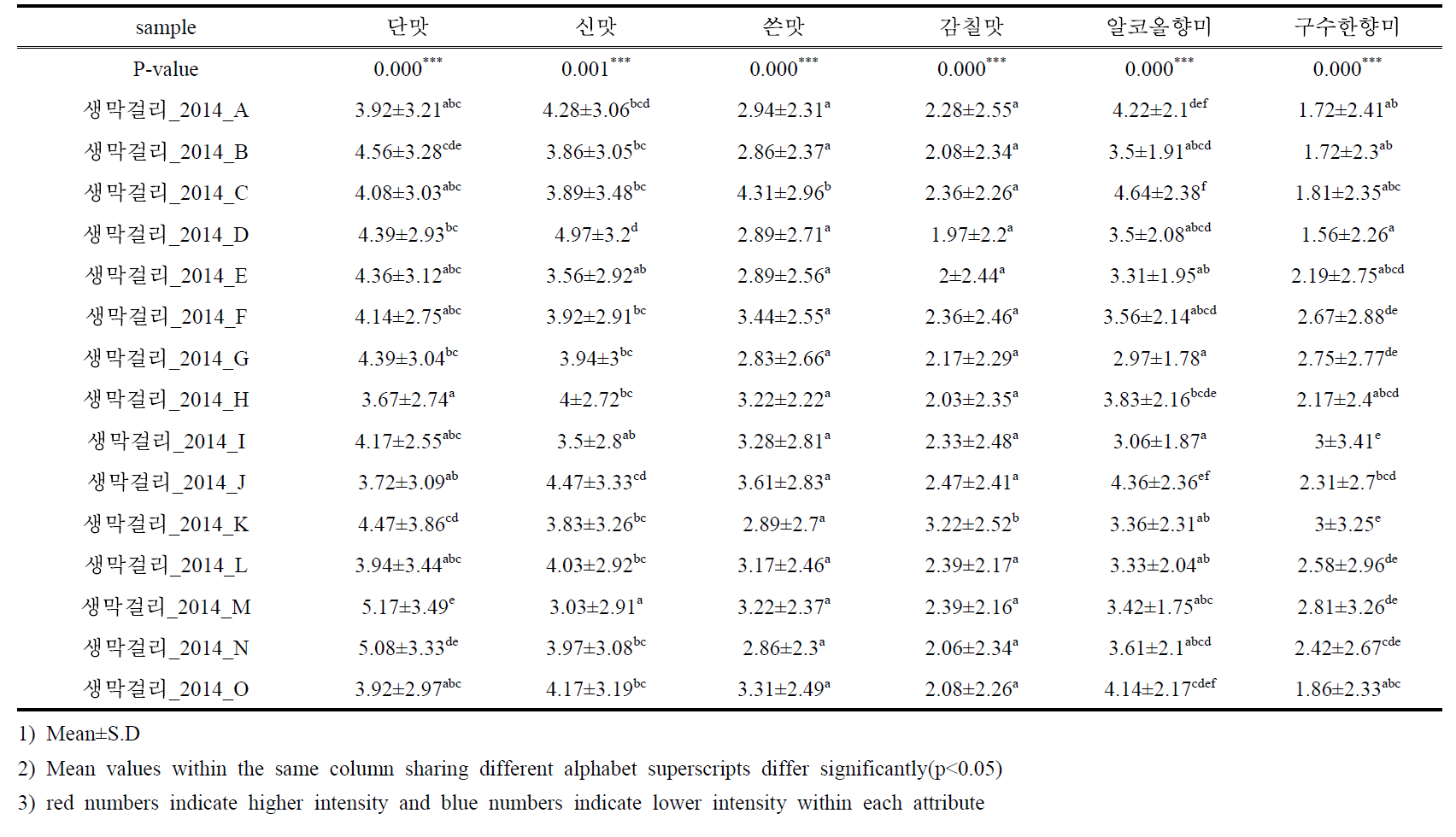 생막걸리 15종 시료의 관능적 특성 항목의 평균과 표준편차