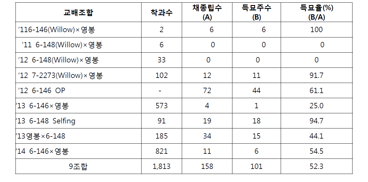 여름전정 노력 절감을 위한 세엽형 교배실생 득묘율