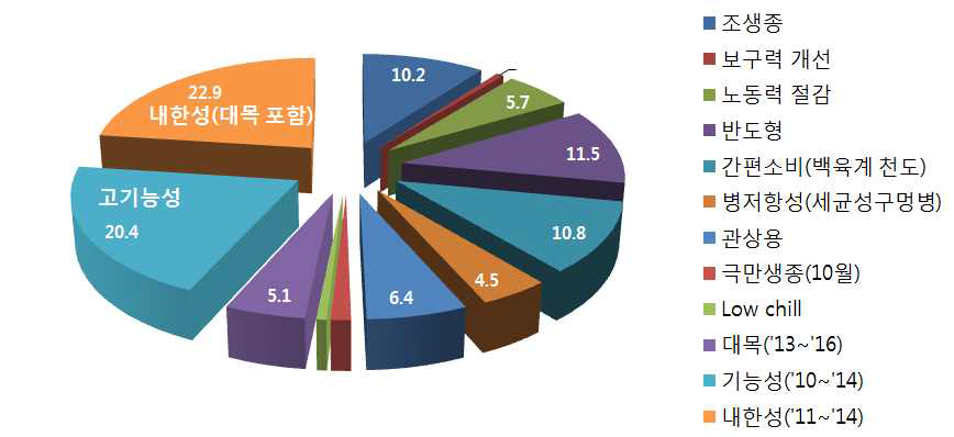육종목표별 복숭아 교배조합수(2010~2016)