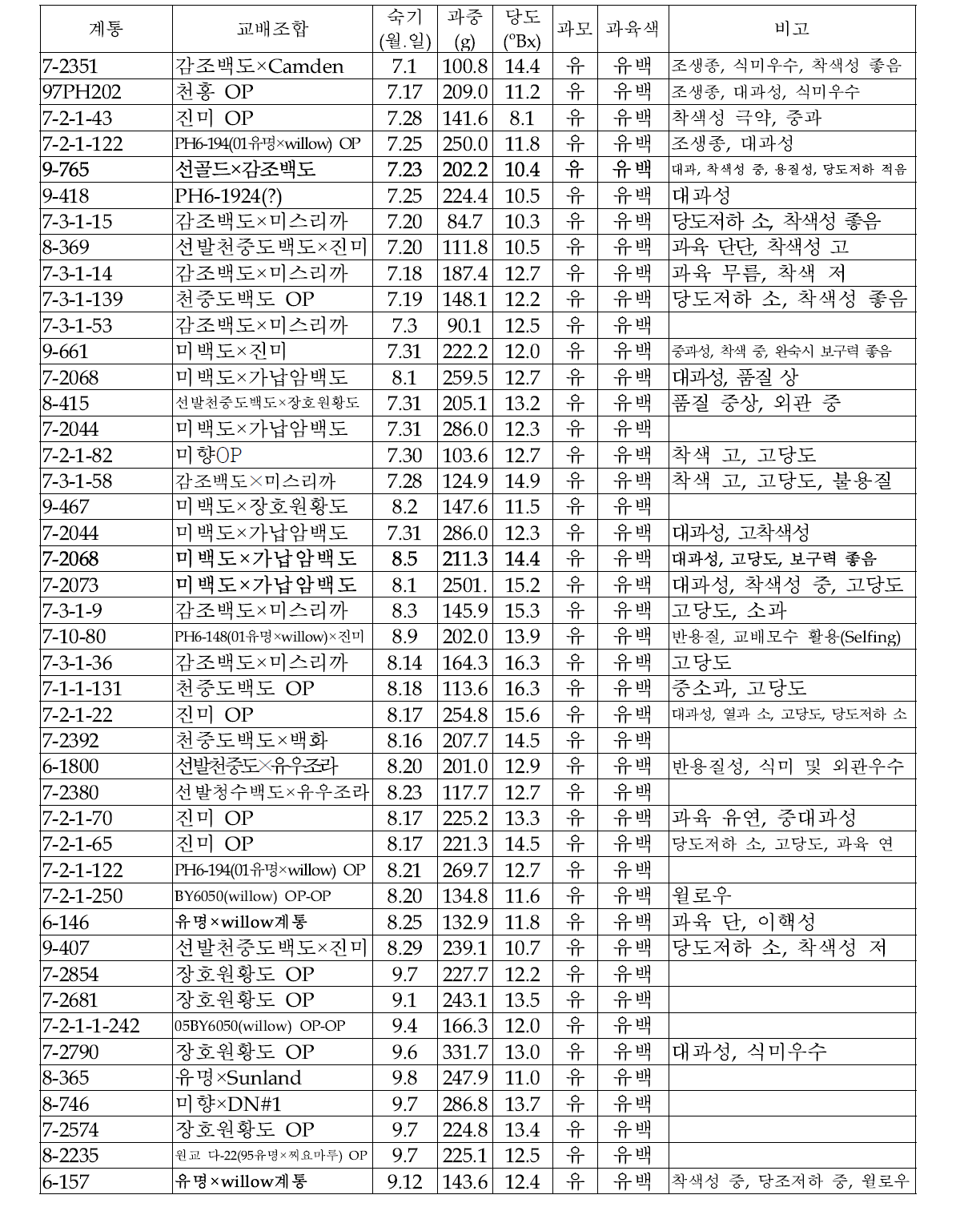 2012 복숭아 우량계통 과실특성평가 결과