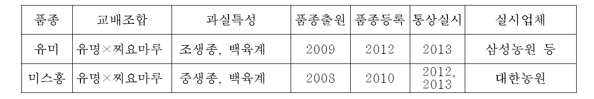 2013년 복숭아 신품종 기술이전(통상실시) 현황