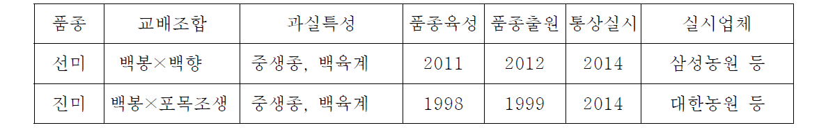 2014년 복숭아 신품종 기술이전(통상실시) 현황