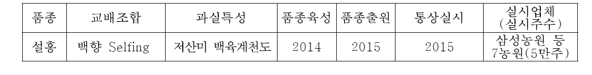 2015 복숭아 신품종 기술이전(통상실시) 현황