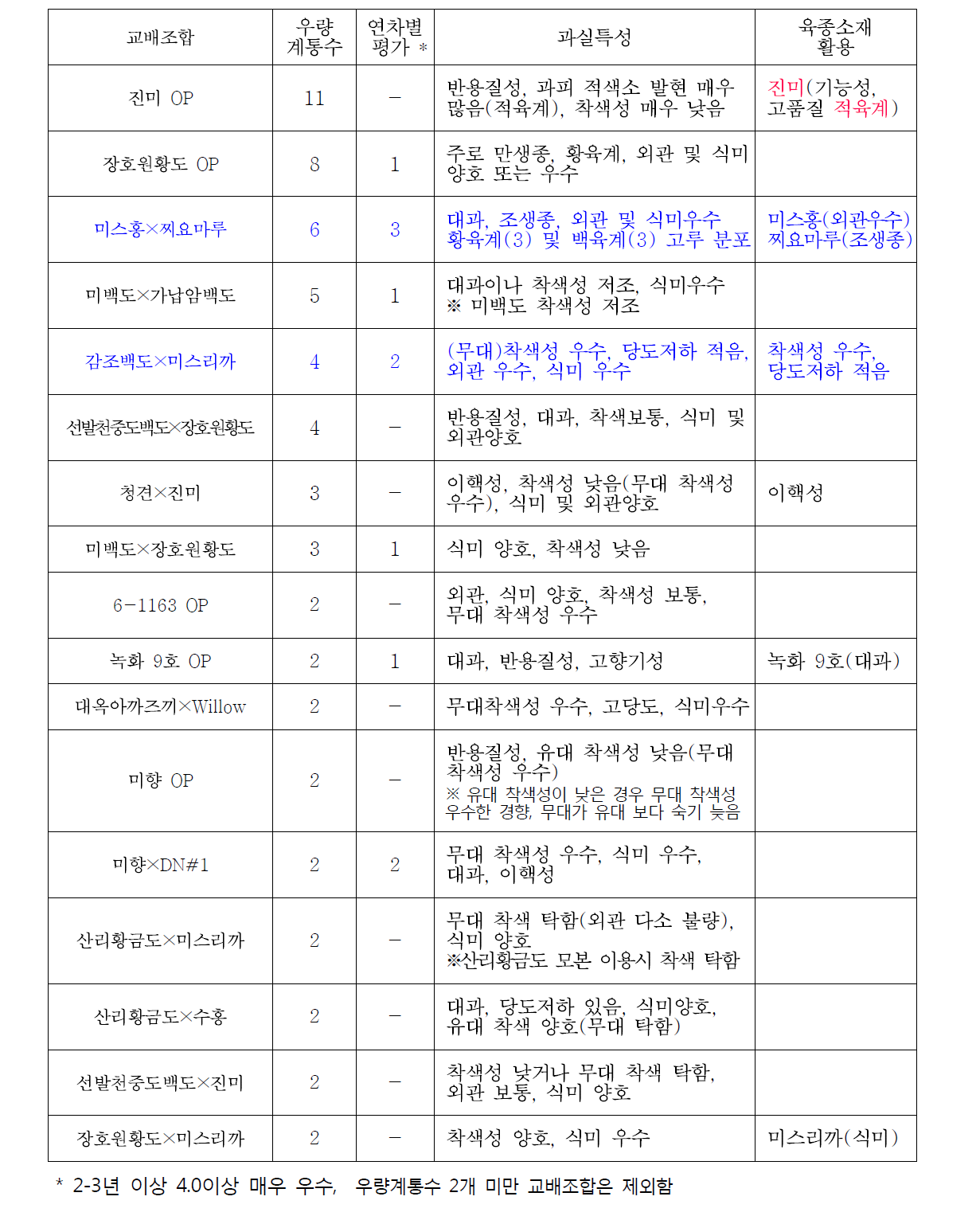 복숭아 우량계통 대상 교배조합별 특성(‘12~’16)