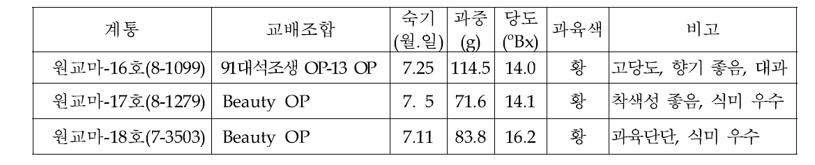 2014년 지역적응시험 신규공시 계통의 과실특성