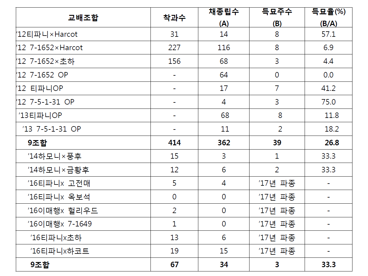 적육계 매실 및 살구 교배실생 득묘율