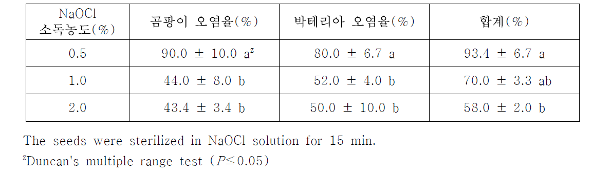 NaOCl 종자 표면소독 농도에 따른 곰팡이 및 세균에 의한 종자 오염율(1차)