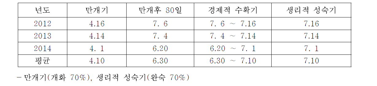 플럼코트‘하모니’만개기, 만개후 80일, 경제적 수확기 및 생리적 성숙기(2012~2014)