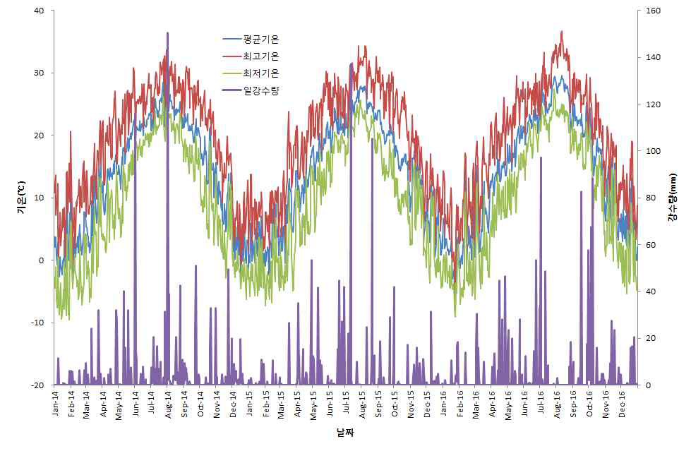 2014~2016년 해남의 기온 및 강수량에 관한 일별 자료