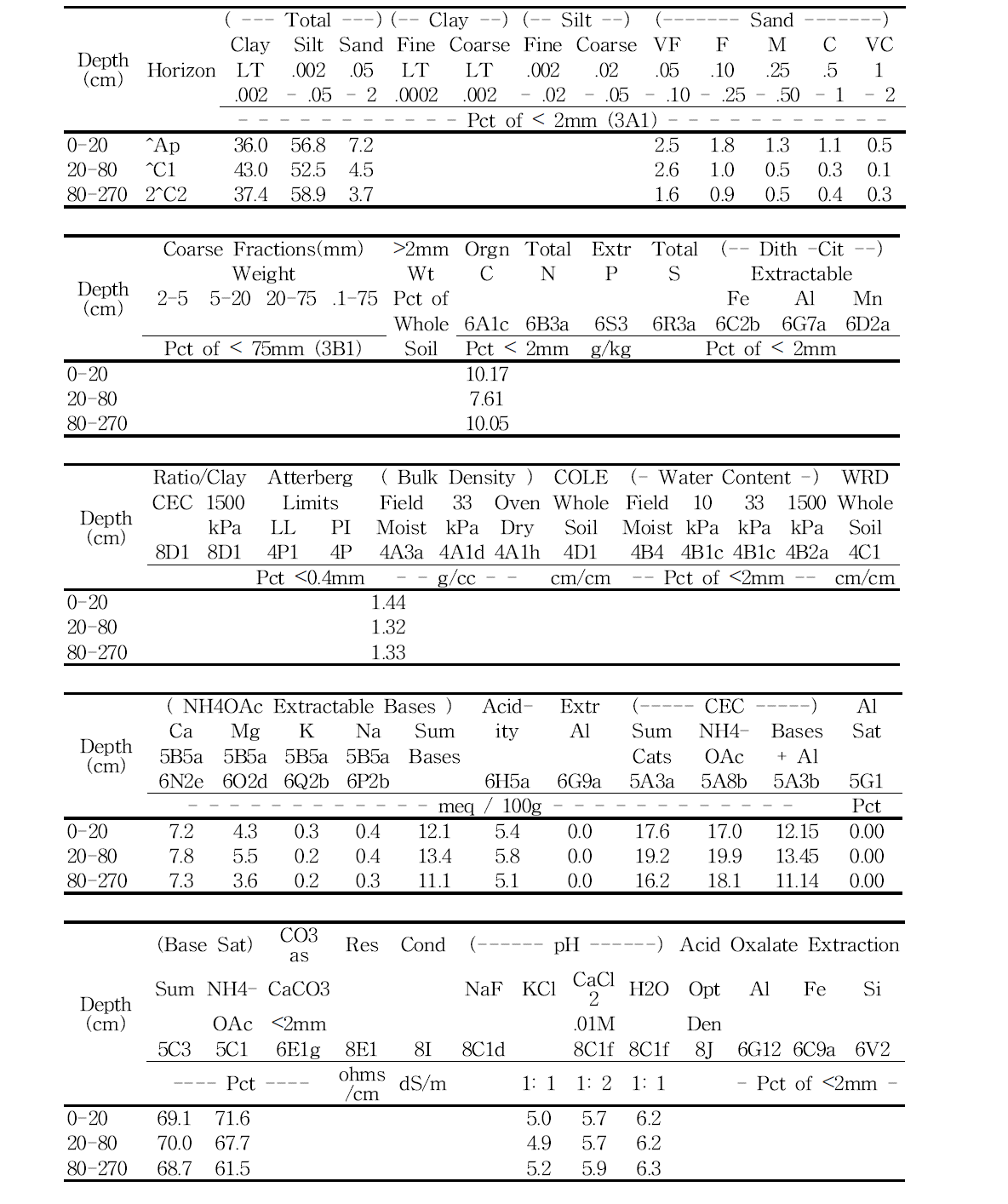 Laboratory data sheets of Inchang series.