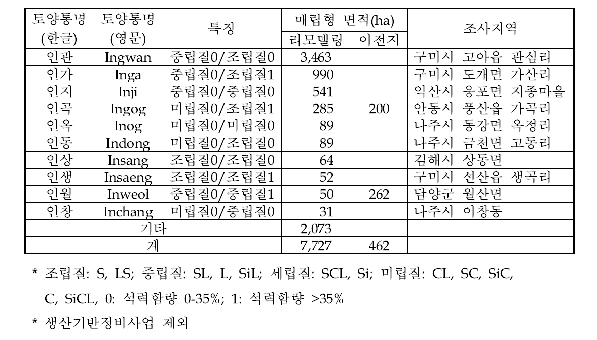 매립 적토형 인위토 설정