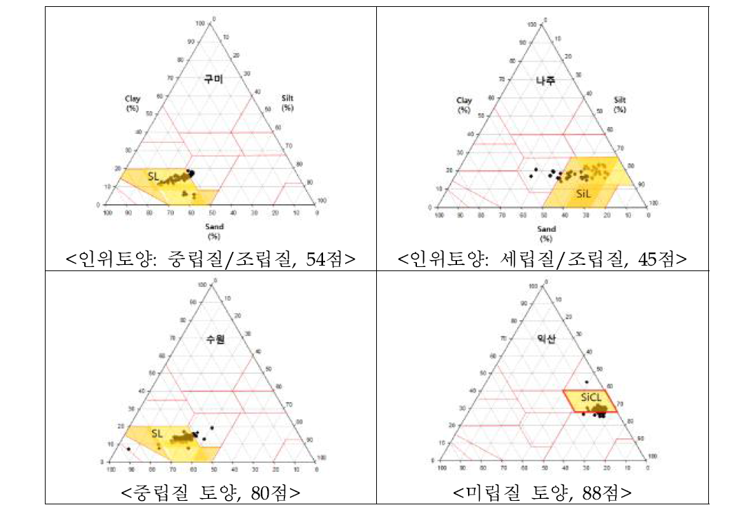 토성분포도