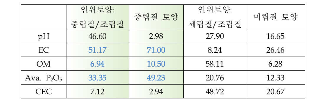 Kriging 값(Range)의 포장간 비교