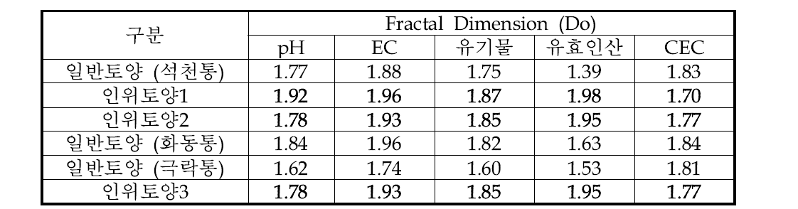 토양화학성 분석결과의 Fractal 분석결과