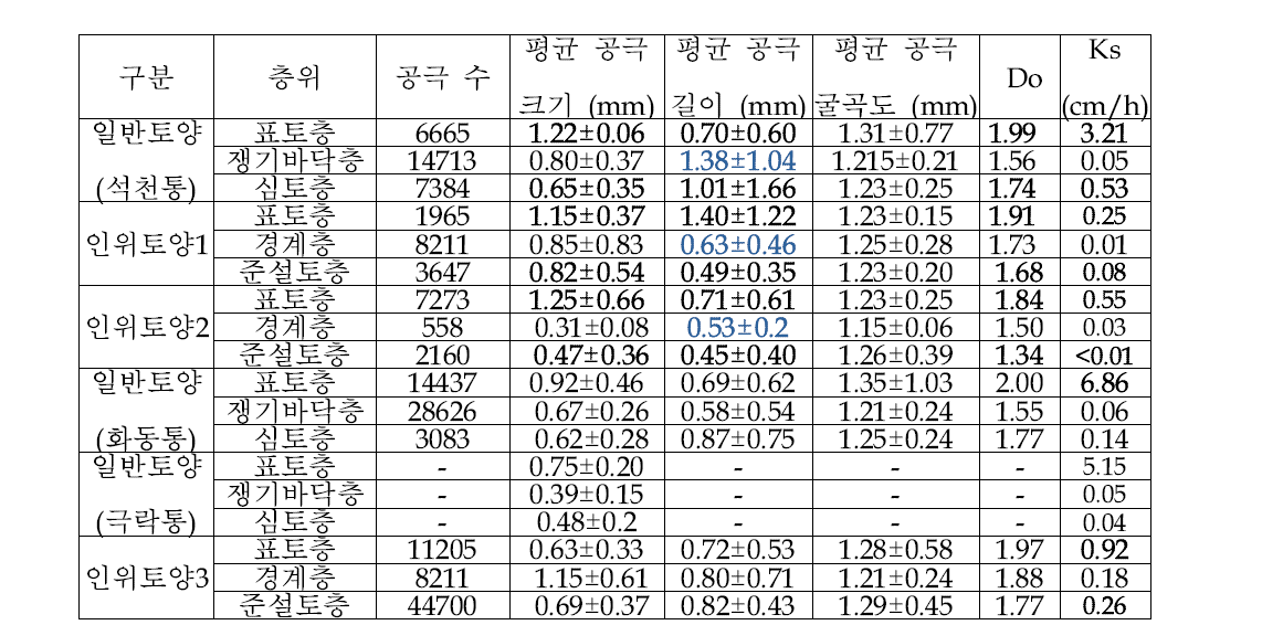 공극 크기, 길이 등 형태적 계산 결과 ※ Do : Fractal dimension, Ks: 투수속도