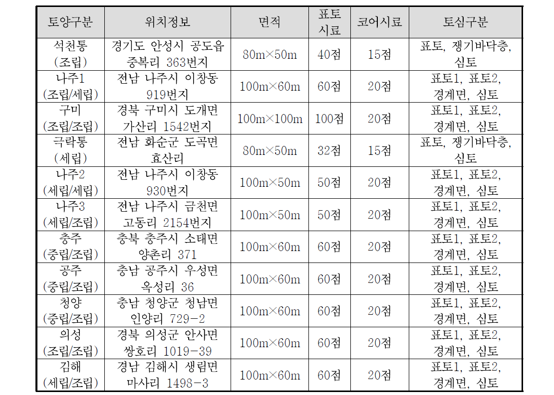 리모델링 농경지 토양시료 채취