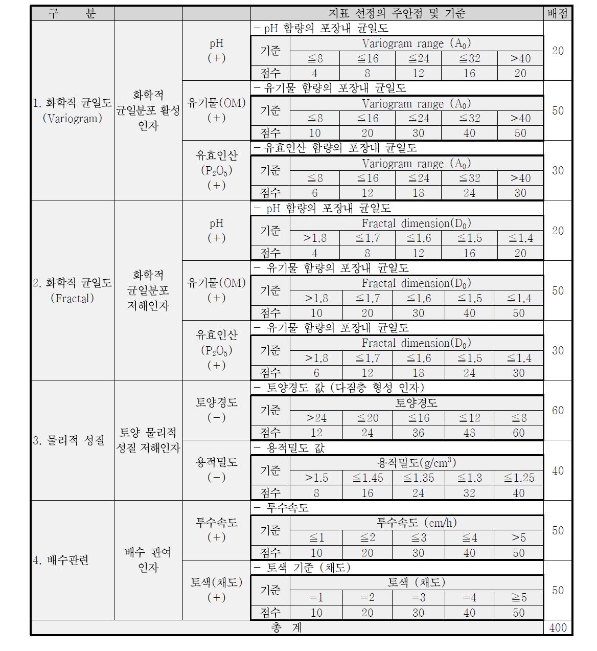 리모델링 농경지 특성 평가 배점표