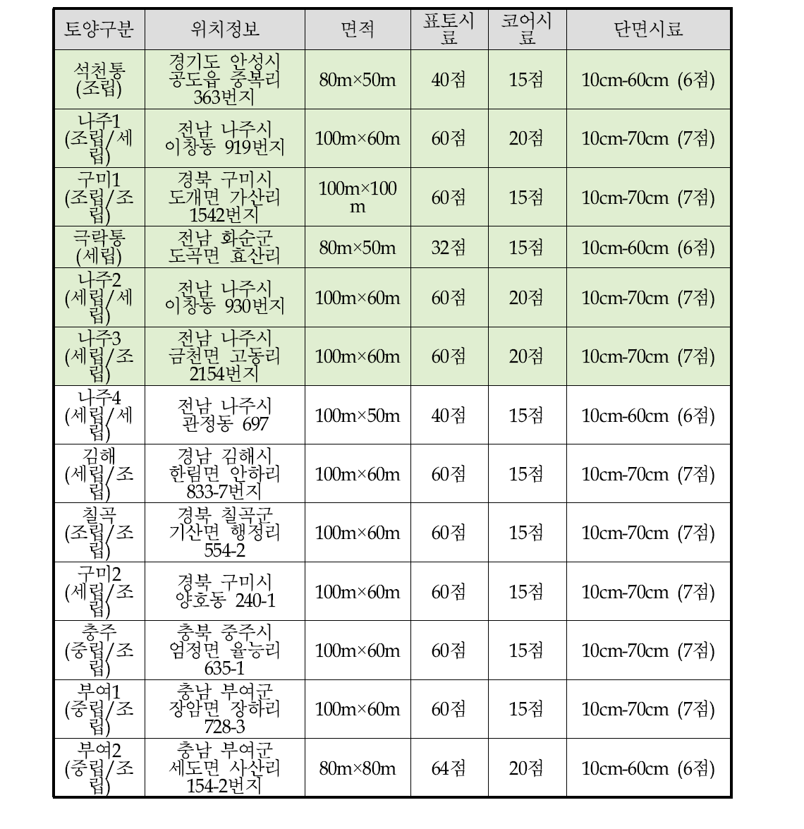 리모델링 농경지 토양시료 채취