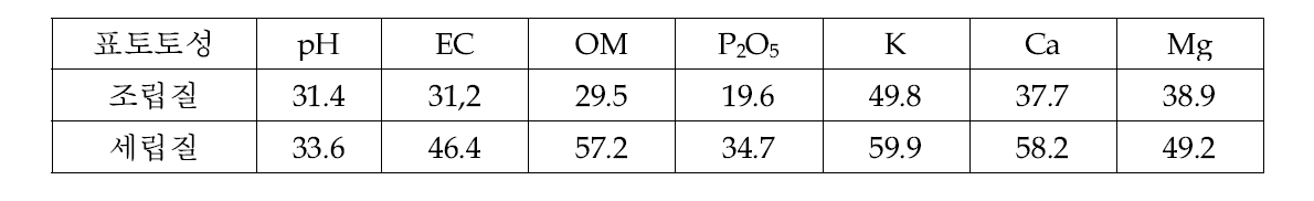 자연토양의 토성별 화학성분들간의 변이(variogram range) 비교