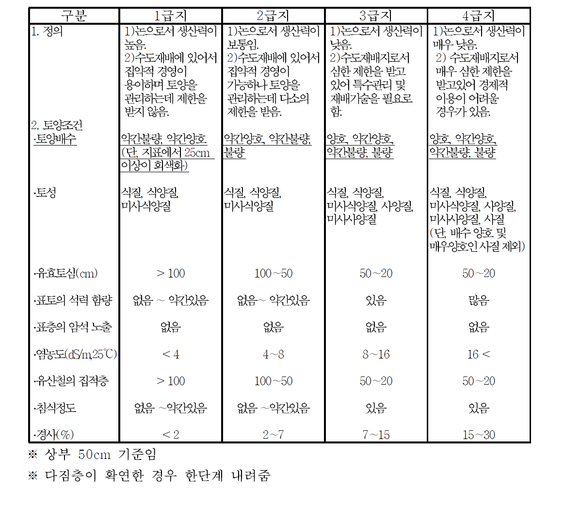 논토양 적성등급 기준 (인위토양)