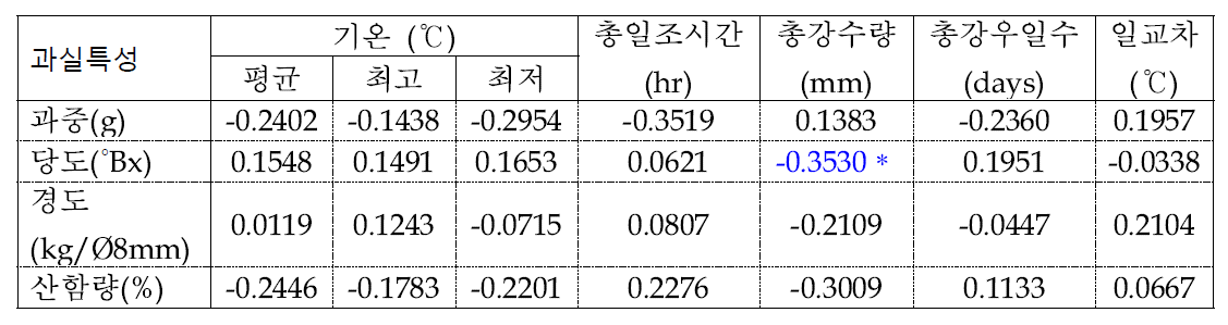 사과 홍로 품종의 생육기(4～9월) 기상요소와 과실특성간의 상관관계 분석