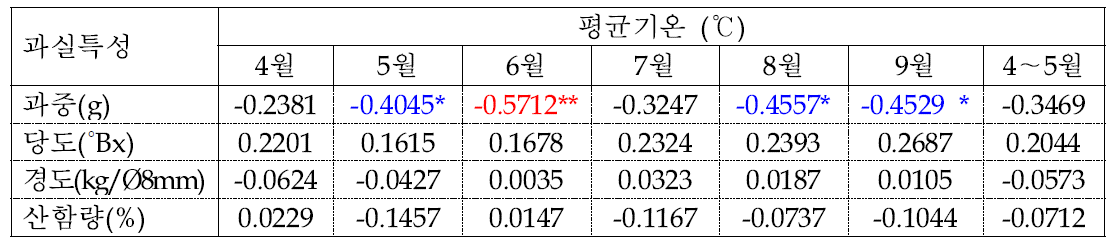 사과 홍로 품종의 생육기(4～9월) 평균기온과 과실특성간의 상관관계 분석