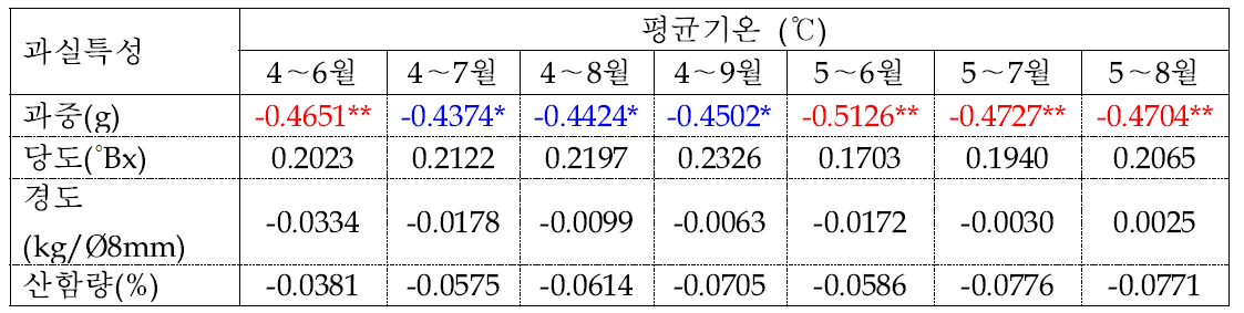 사과 홍로 품종의 생육기(4～9월) 평균기온과 과실특성간의 상관관계 분석