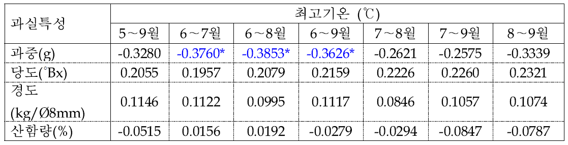 사과 홍로 품종의 생육기(4～9월) 최고기온과 과실특성간의 상관관계 분석