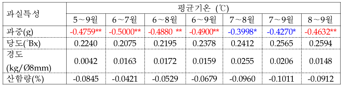 사과 홍로 품종의 생육기(4～9월) 평균기온과 과실특성간의 상관관계 분석