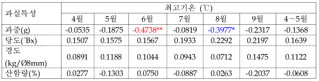 사과 홍로 품종의 생육기(4～9월) 최고기온과 과실특성간의 상관관계 분석