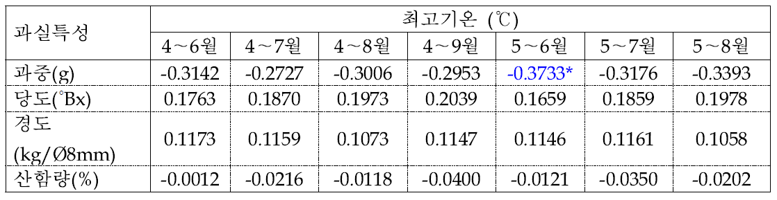 사과 홍로 품종의 생육기(4～9월) 최고기온과 과실특성간의 상관관계 분석