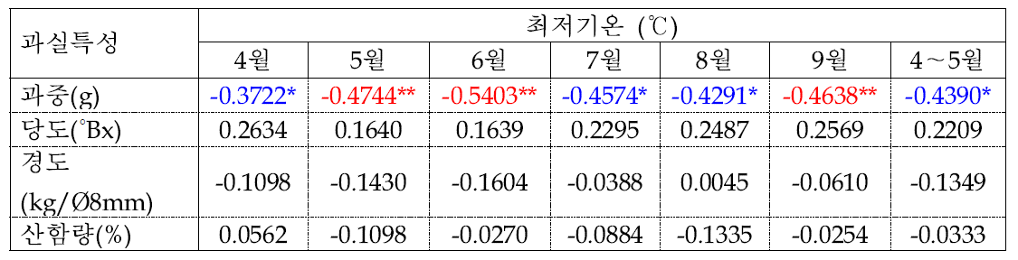 사과 홍로 품종의 생육기(4～9월) 최저기온과 과실특성간의 상관관계 분석