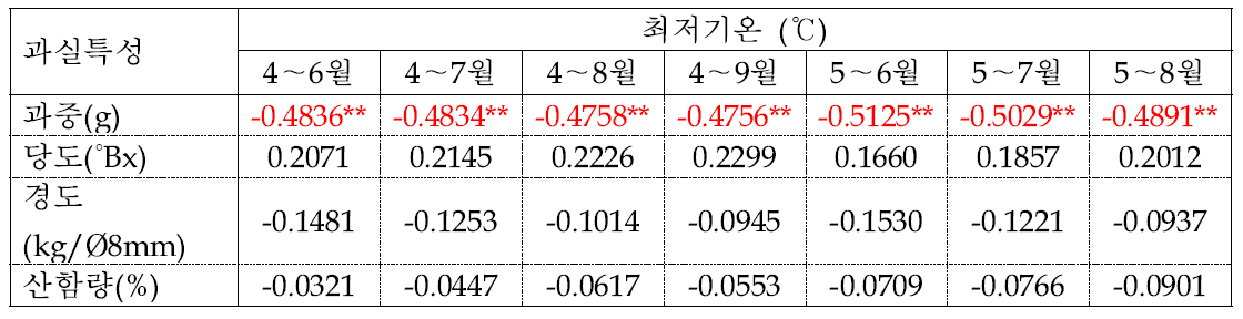 사과 홍로 품종의 생육기(4～9월) 최저기온과 과실특성간의 상관관계 분석