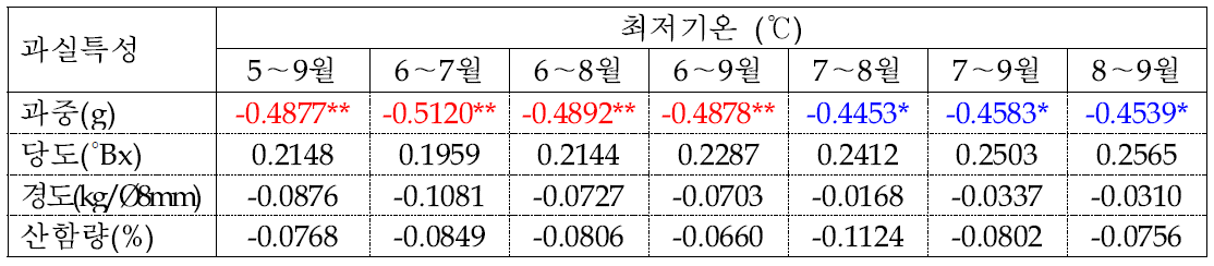 사과 홍로 품종의 생육기(4～9월) 최저기온과 과실특성간의 상관관계 분석