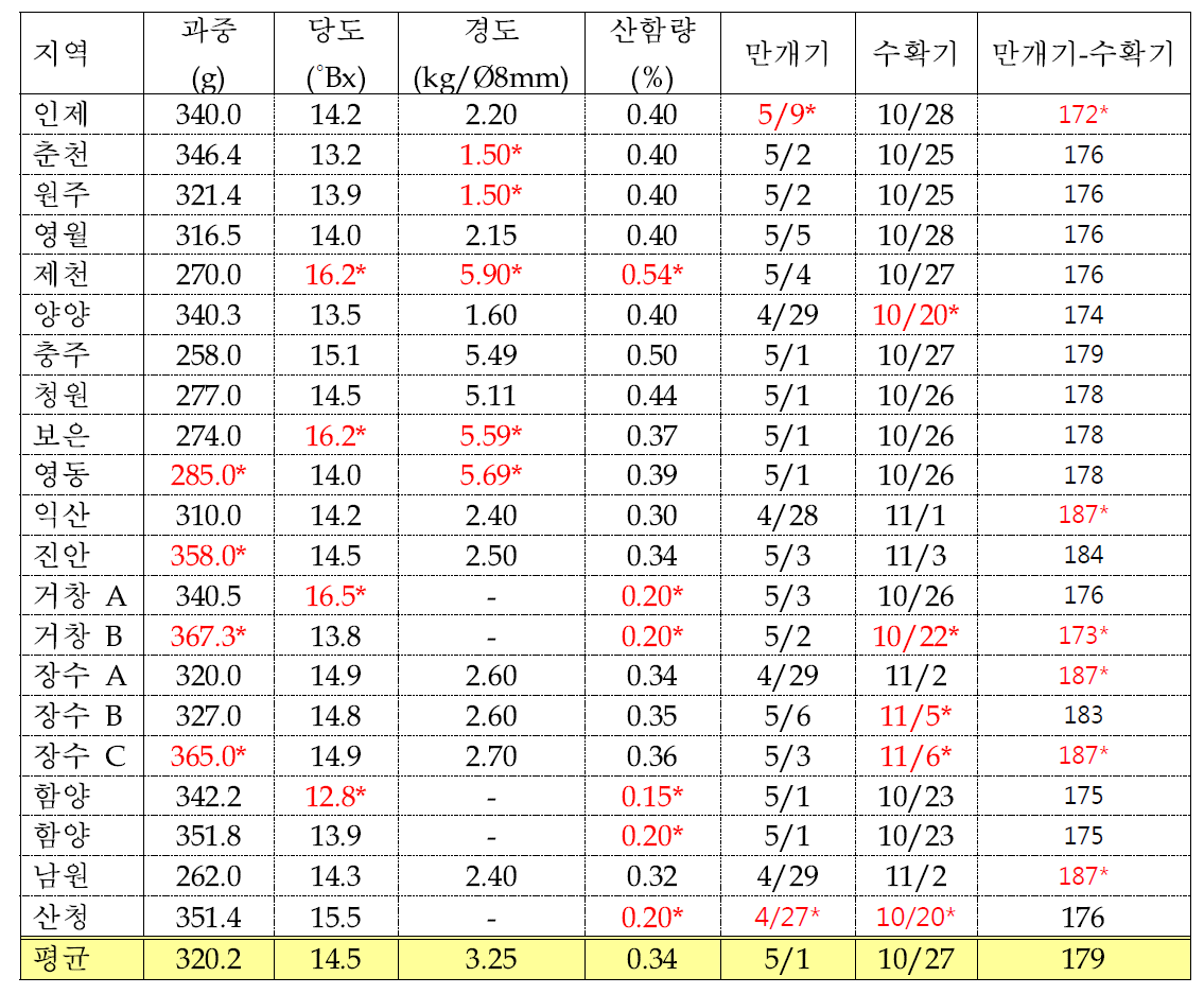 사과 후지 품종의 지역별 과실특성 및 생물계절 양상