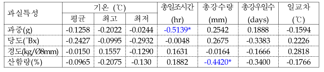 사과 후지 품종의 생육기(4～10월) 기상요소와 과실특성간의 상관관계 분석