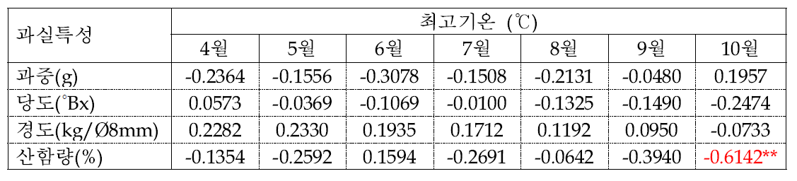 사과 후지 품종의 생육기(4～10월) 최고기온과 과실특성간의 상관관계 분석