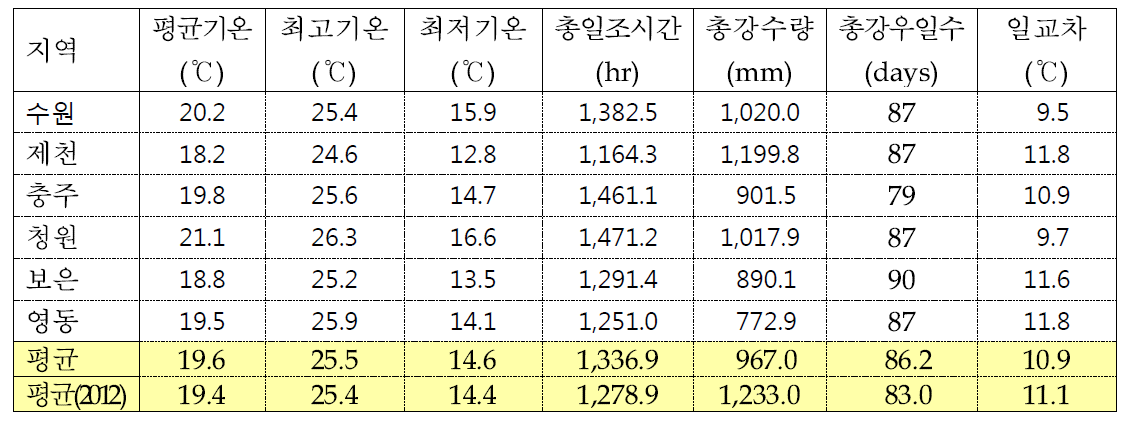 조사지역의 사과 후지 품종의 생육기(4～10월) 기상요소